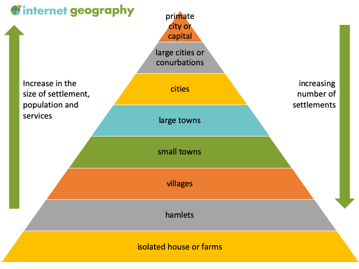 What Is A Settlement Hierarchy? - Internet Geography