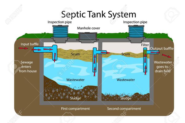 Can You Put Too Much Water In A Septic Tank? - Quora